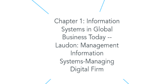 Mind Map: Chapter 1: Information Systems in Global Business Today -- Laudon: Management Information Systems-Managing Digital Firm