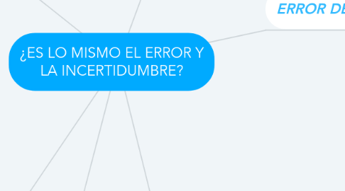 Mind Map: ¿ES LO MISMO EL ERROR Y LA INCERTIDUMBRE?