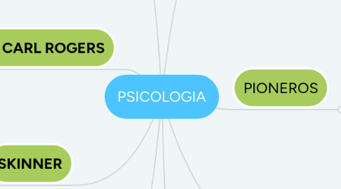 Mind Map: PSICOLOGIA