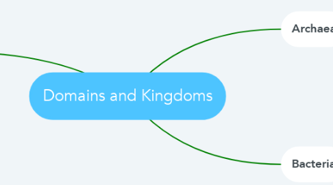 Mind Map: Domains and Kingdoms