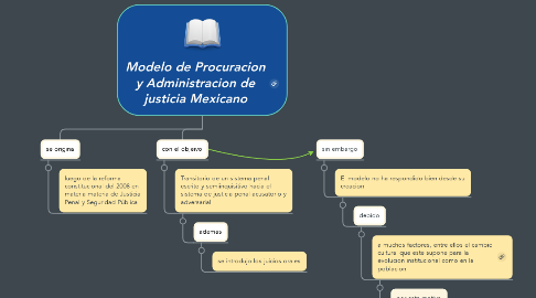 Mind Map: Modelo de Procuracion y Administracion de justicia Mexicano
