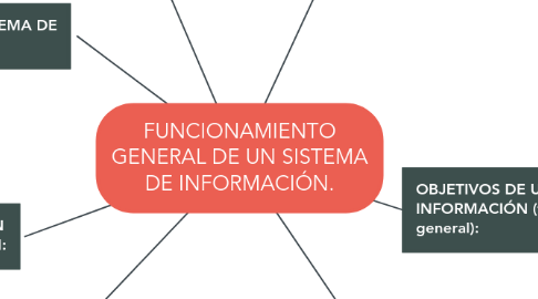 Mind Map: FUNCIONAMIENTO GENERAL DE UN SISTEMA DE INFORMACIÓN.