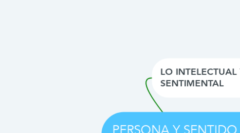 Mind Map: PERSONA Y SENTIDO DE VIDA