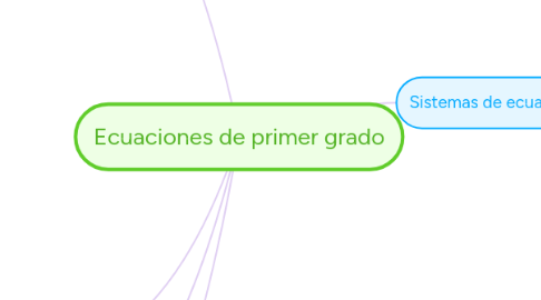 Mind Map: Ecuaciones de primer grado