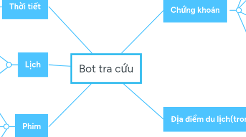 Mind Map: Bot tra cứu