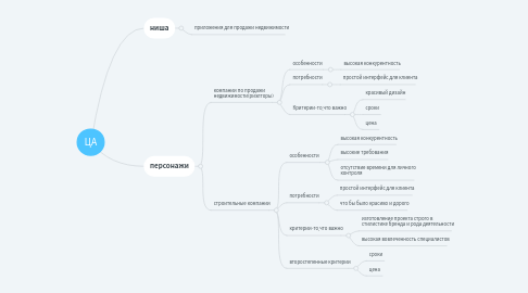 Mind Map: ЦА