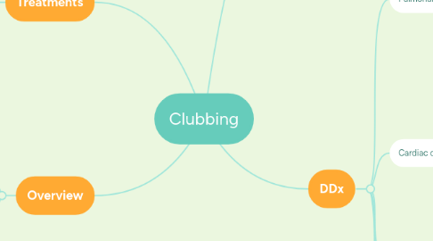 Mind Map: Clubbing