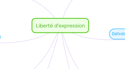 Mind Map: Liberté d'expression