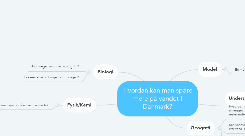 Mind Map: Hvordan kan man spare mere på vandet I Danmark?