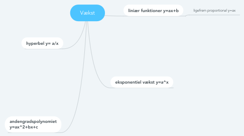 Mind Map: Vækst