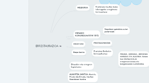 Mind Map: ERRESTAURAZIOA