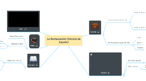 Mind Map: La Restauración (historia de España)