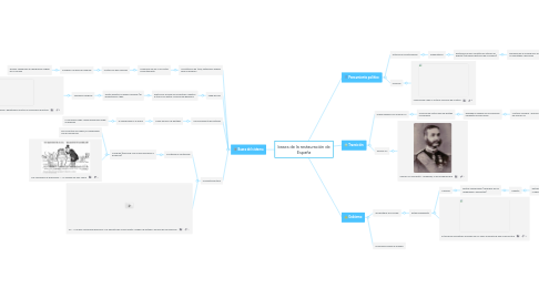 Mind Map: bases de la restauración de España