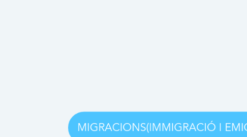 Mind Map: MIGRACIONS(IMMIGRACIÓ I EMIGRACIÓ)