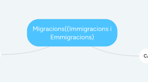 Mind Map: Migracions((Immigracions i Emmigracions)