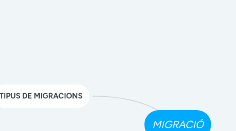 Mind Map: MIGRACIÓ