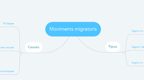 Mind Map: Moviments migratoris