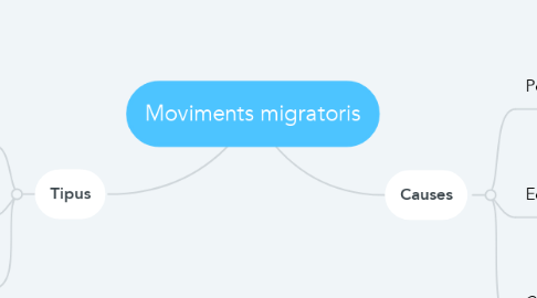 Mind Map: Moviments migratoris