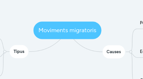 Mind Map: Moviments migratoris