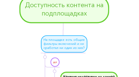 Mind Map: Доступность контента на подплощадках