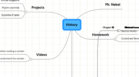 Mind Map: HIstory