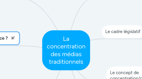 Mind Map: La concentration des médias traditionnels