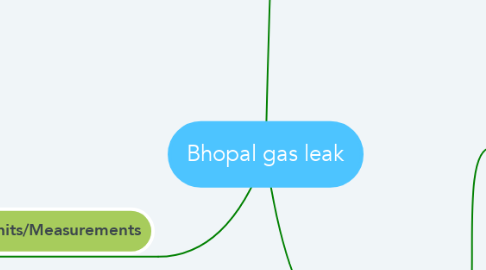 Mind Map: Bhopal gas leak
