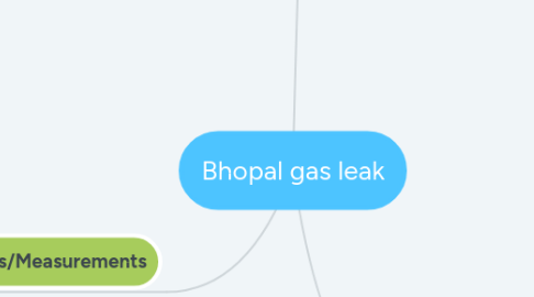 Mind Map: Bhopal gas leak