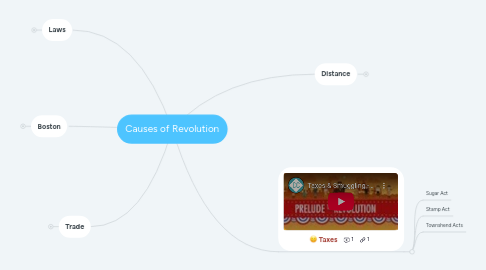 Mind Map: Causes of Revolution