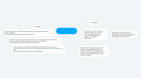 Mind Map: Who wrote Shakespeare's plays?