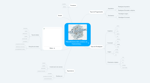 Mind Map: PROGRAMACIÓN LÓGICA & FUNCIONAL