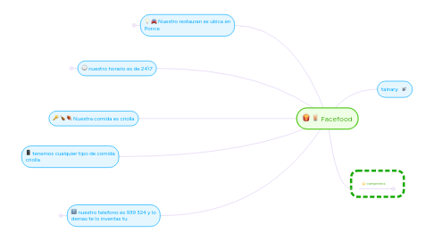 Mind Map: Facefood