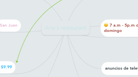 Mind Map: Ana's restaurant