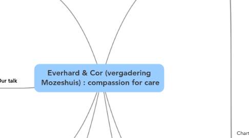 Mind Map: Everhard & Cor (vergadering  Mozeshuis) : compassion for care