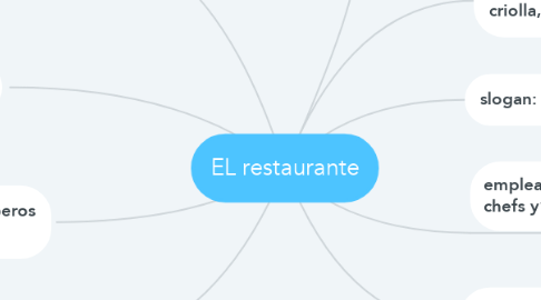 Mind Map: EL restaurante