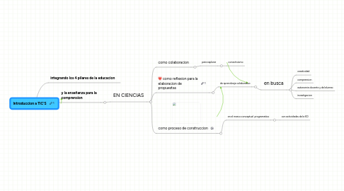 Mind Map: Introduccion a TIC'S