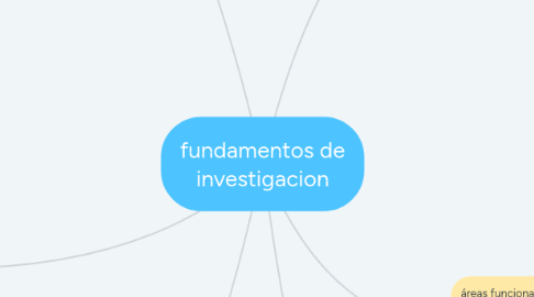 Mind Map: fundamentos de investigacion