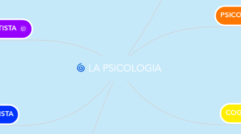 Mind Map: LA PSICOLOGIA