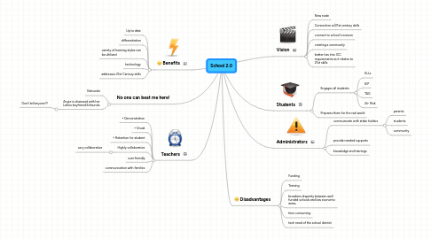 Mind Map: School 2.0