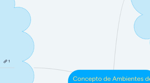 Mind Map: Concepto de Ambientes de Aprendizaje (AVA)