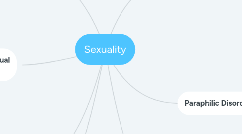 Mind Map: Sexuality