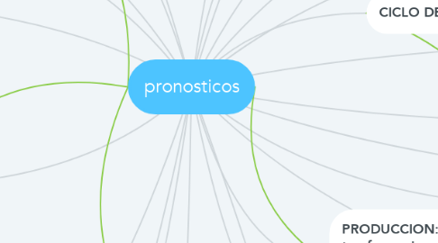 Mind Map: pronosticos