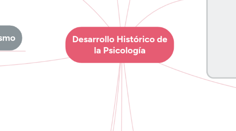 Mind Map: Desarrollo Histórico de la Psicología