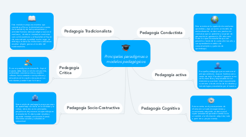Mind Map: Principales paradigmas o modelos pedagógicos