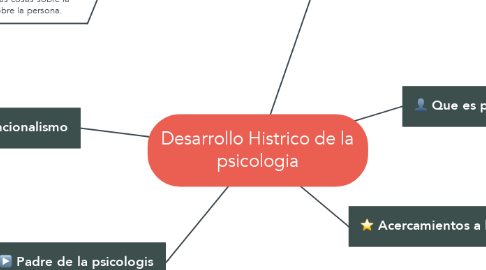 Mind Map: Desarrollo Histrico de la psicologia