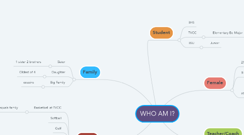 Mind Map: WHO AM I?