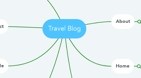 Mind Map: Travel Blog