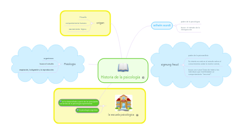 Mind Map: Historia de la psicología