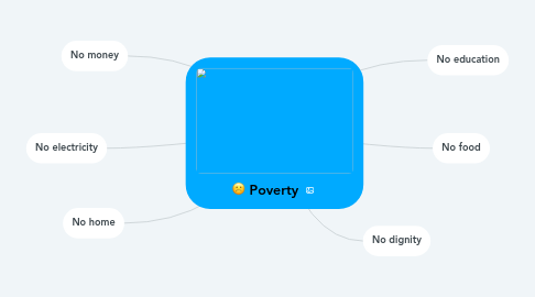 Mind Map: Poverty