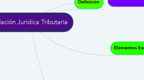 Mind Map: Relación Jurídica Tributaria